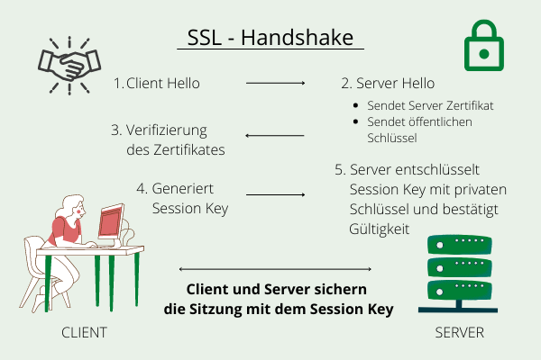 handshake “SSL-Handshake
