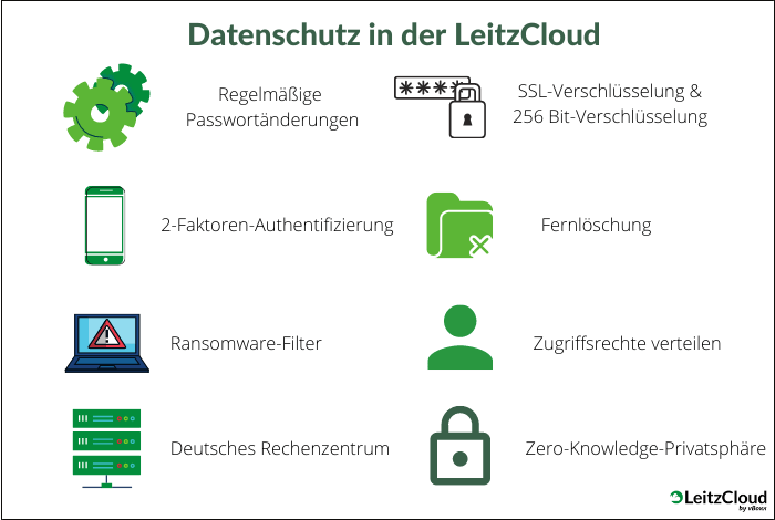 Sicherheit leitzcloud